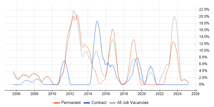 Job vacancy trend for Problem-Solving in Hayes Job vacancy trend for Problem-Solving in Hayes