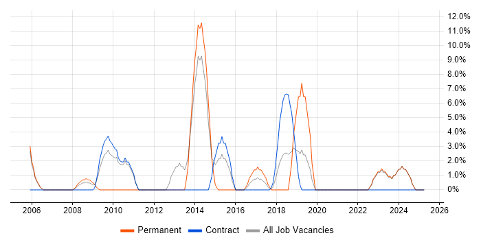 Job vacancy trend for Process Improvement in Hayes