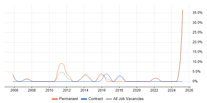 Job vacancy trend for Product Management in Hayes Job vacancy trend for Product Management in Hayes