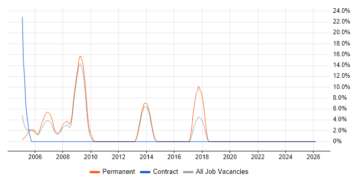 Programmer job vacancy trend in Hayes