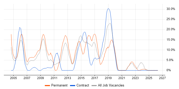 Project Management job vacancy trend in Hayes