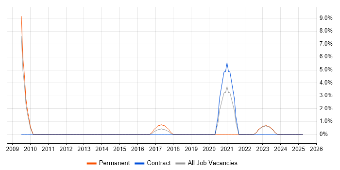 Job vacancy trend for Prototyping in Hayes