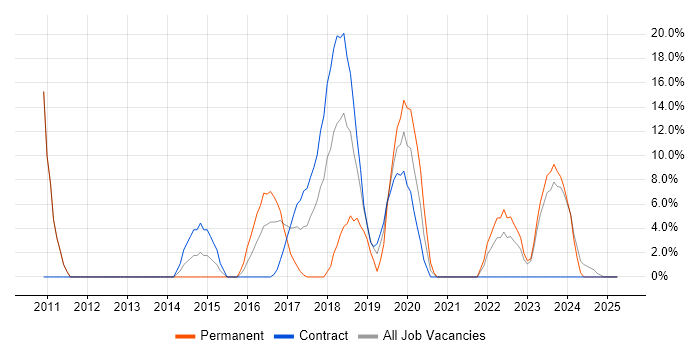 Job vacancy trend for Python in Hayes Job vacancy trend for Python in Hayes