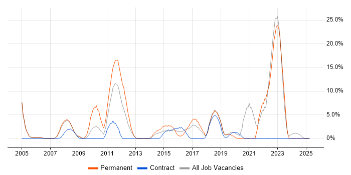 Job vacancy trend for QA in Hayes Job vacancy trend for QA in Hayes