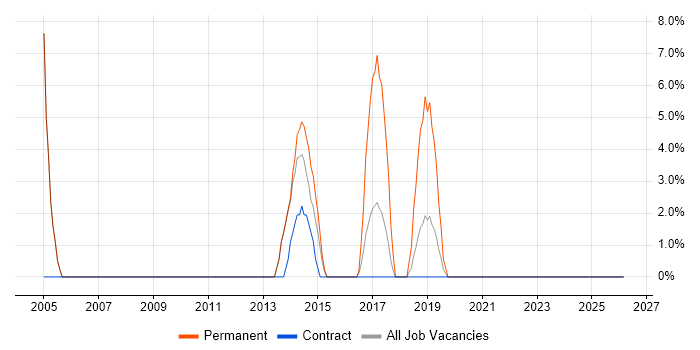 Quality Management job vacancy trend in Hayes