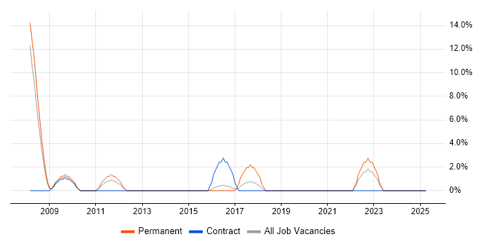 Job vacancy trend for RDBMS in Hayes Job vacancy trend for RDBMS in Hayes