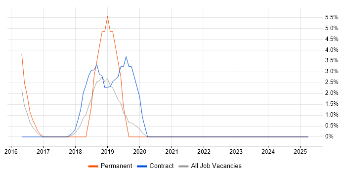 Job vacancy trend for React in Hayes