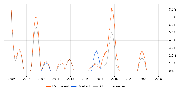 Job vacancy trend for Relational Database in Hayes Job vacancy trend for Relational Database in Hayes