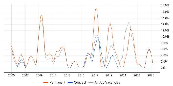 Job vacancy trend for Retail in Hayes
