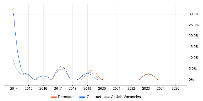 Job vacancy trend for Salesforce in Hayes