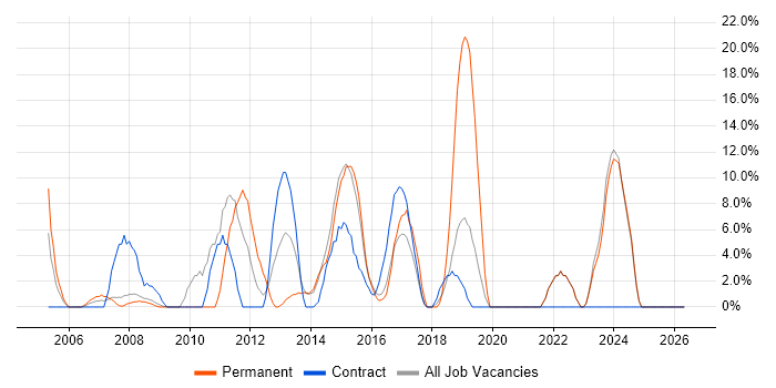 SAP job vacancy trend in Hayes