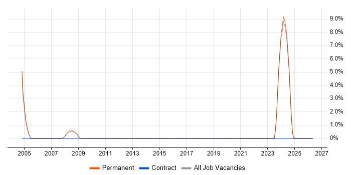 SAS job vacancy trend in Hayes