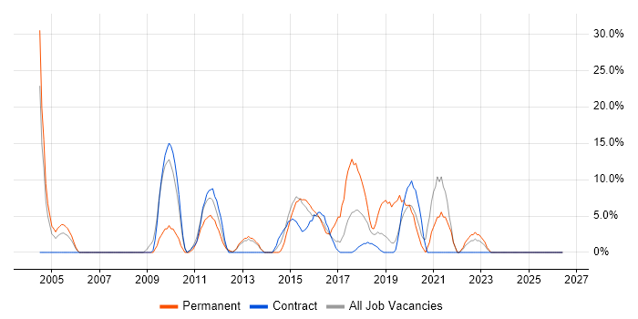 SDLC job vacancy trend in Hayes