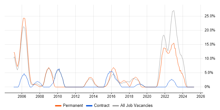 Job vacancy trend for Self-Motivation in Hayes