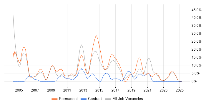 Job vacancy trend for Senior in Hayes