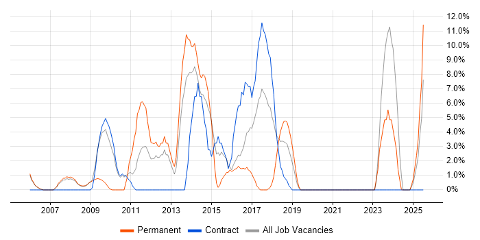 Job vacancy trend for Service Management in Hayes