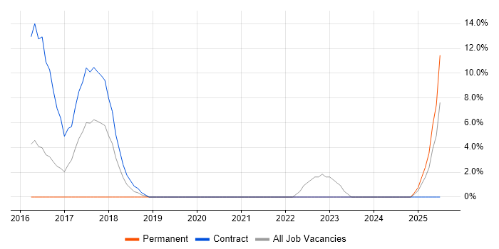 Job vacancy trend for ServiceNow in Hayes