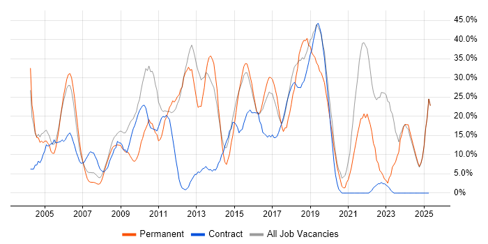 Job vacancy trend for Social Skills in Hayes Job vacancy trend for Social Skills in Hayes
