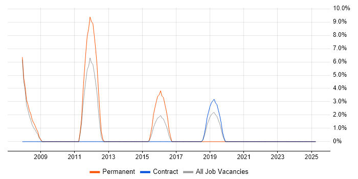 Job vacancy trend for Software Delivery in Hayes