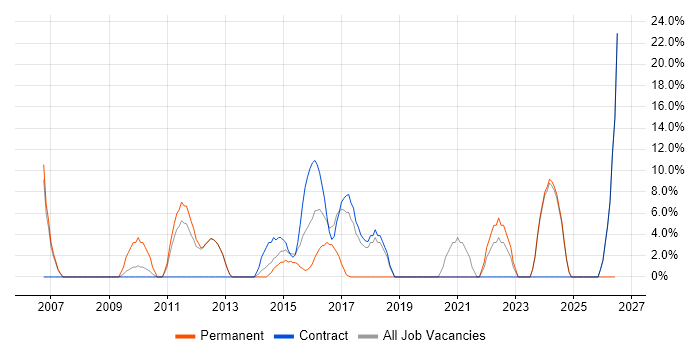 Solutions Architect job vacancy trend in Hayes