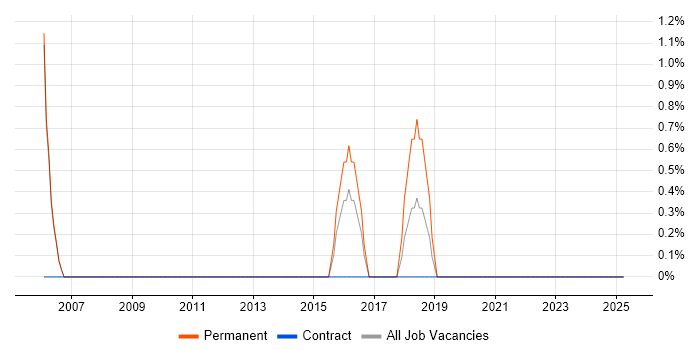 Job vacancy trend for Strategic Planning in Hayes