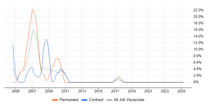 Job vacancy trend for Sun in Hayes