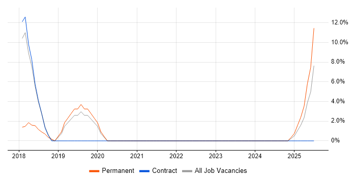 Job vacancy trend for Tableau in Hayes