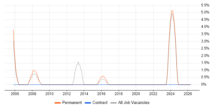 Technical Specialist job vacancy trend in Hayes