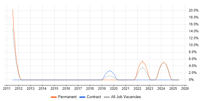 Job vacancy trend for Technology Strategy in Hayes