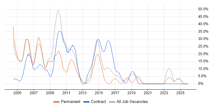 Telecoms job vacancy trend in Hayes