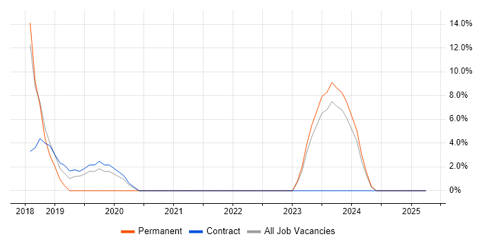 Job vacancy trend for Terraform in Hayes Job vacancy trend for Terraform in Hayes