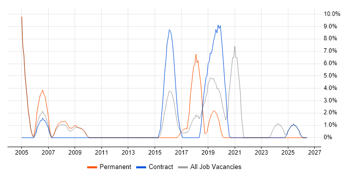 Test Automation job vacancy trend in Hayes