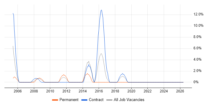 Test Strategy job vacancy trend in Hayes