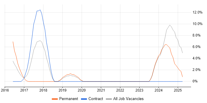 Job vacancy trend for Ubuntu in Hayes Job vacancy trend for Ubuntu in Hayes