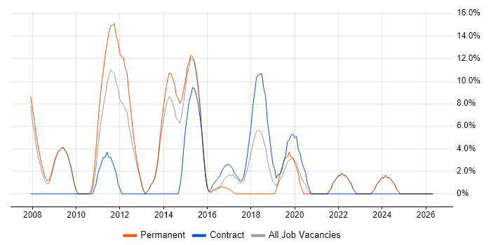 Use Case job vacancy trend in Hayes