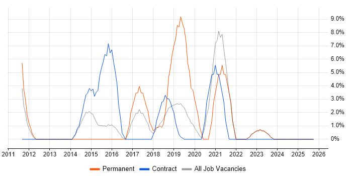 User Experience job vacancy trend in Hayes