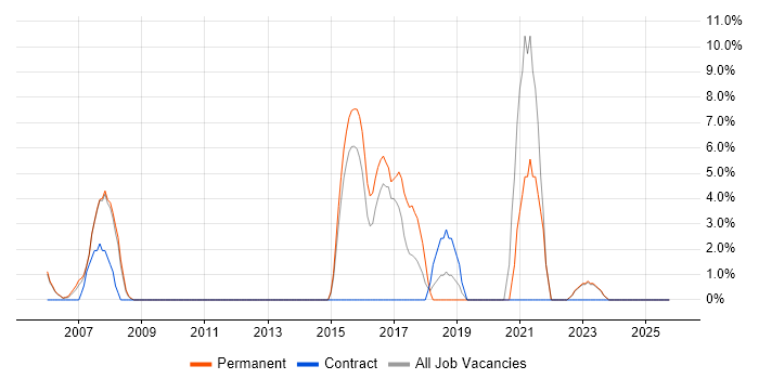 Web Development job vacancy trend in Hayes