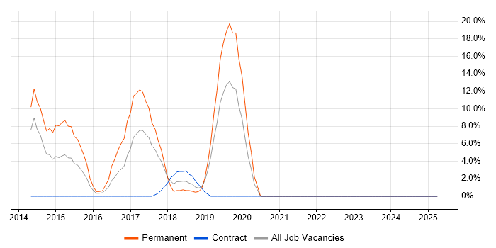 Job vacancy trend for Windows Server 2012 in Hayes