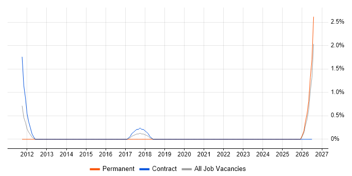 Head of Development job vacancy trend in Bromley