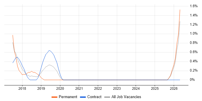 Head of Engineering job vacancy trend in Bromley