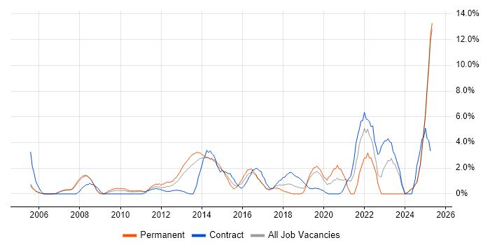 Job vacancy trend for High Availability in Bromley Job vacancy trend for High Availability in Bromley