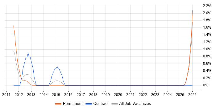 High-Fidelity Prototypes job vacancy trend in Bromley