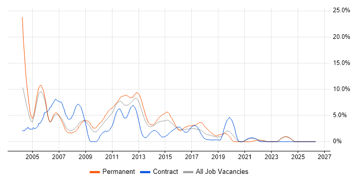 HP job vacancy trend in Bromley