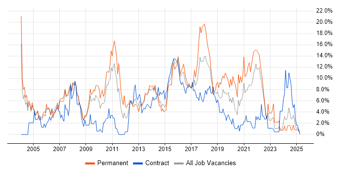 Job vacancy trend for HTML in Bromley Job vacancy trend for HTML in Bromley