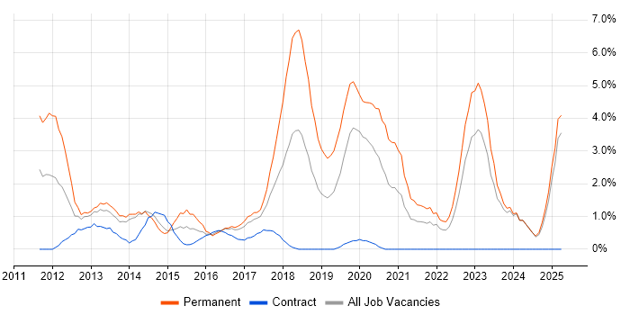Job vacancy trend for Hyper-V in Bromley Job vacancy trend for Hyper-V in Bromley