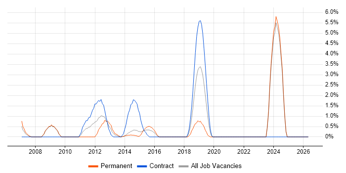 Hyperion job vacancy trend in Bromley