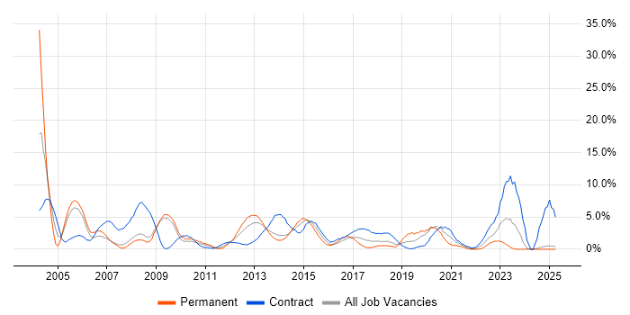 Job vacancy trend for IBM in Bromley Job vacancy trend for IBM in Bromley