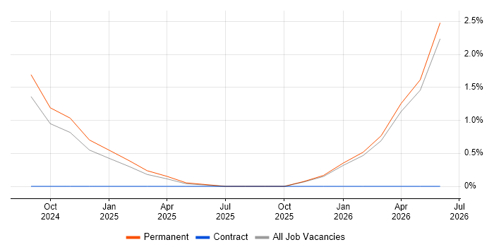 ICT Consultant job vacancy trend in Bromley
