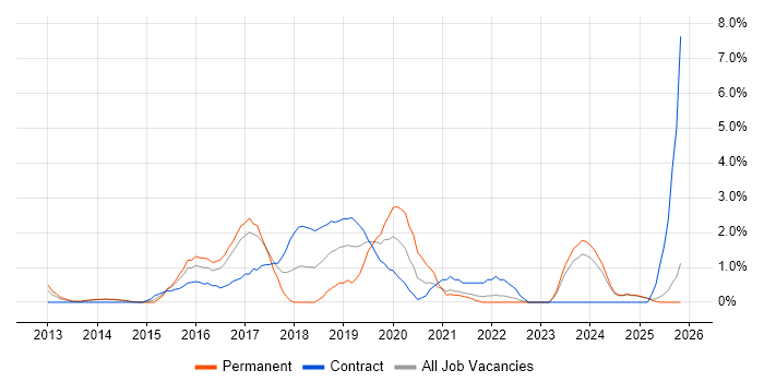 Identity Access Management job vacancy trend in Bromley
