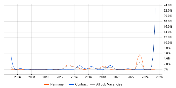 Job vacancy trend for Impact Assessments in Bromley Job vacancy trend for Impact Assessments in Bromley